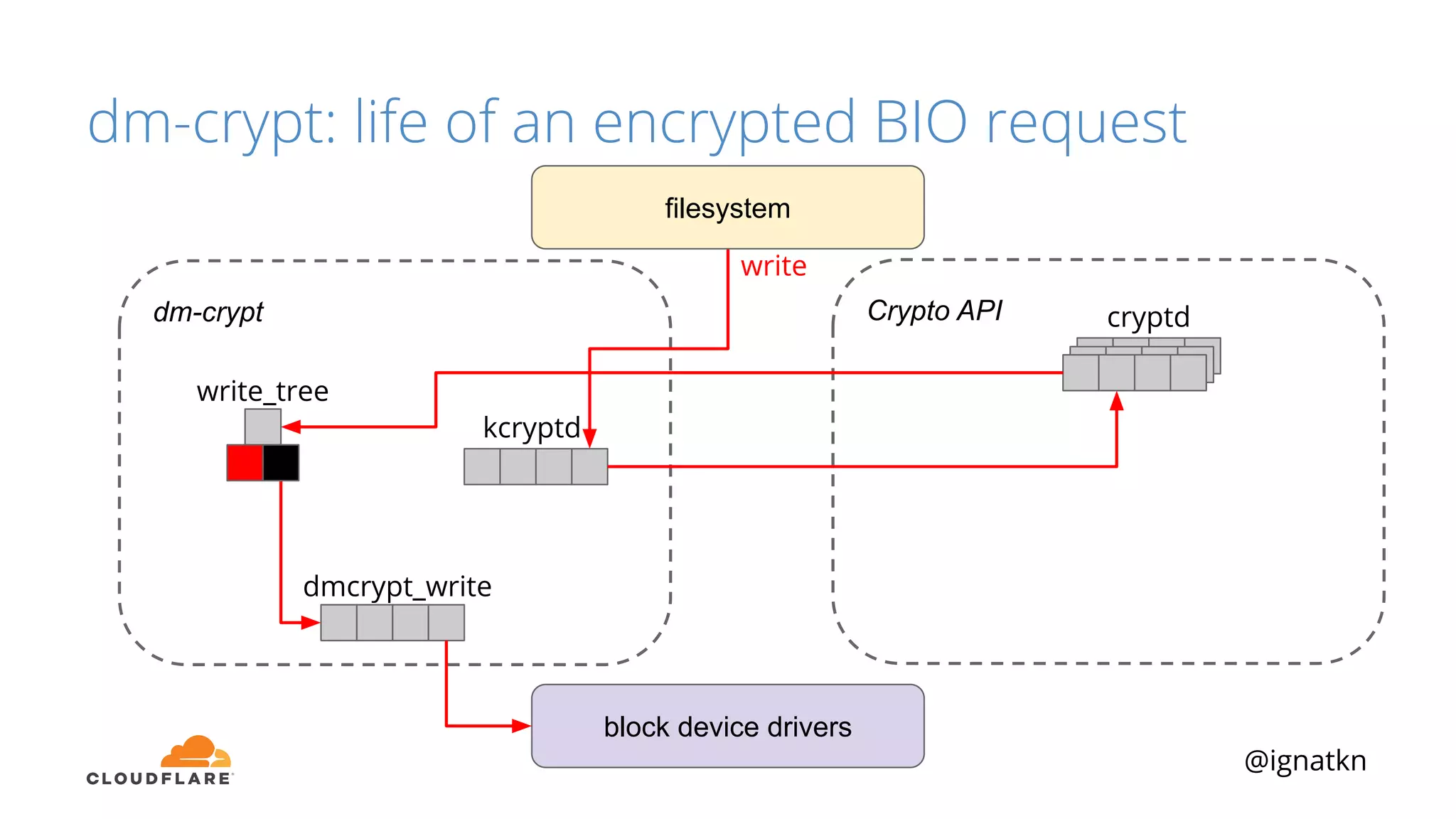 @ignatkn
Crypto APIdm-crypt
block device drivers
filesystem
cryptd
kcryptd
dmcrypt_write
write
write_tree
dm-crypt: life of an encrypted BIO request
 