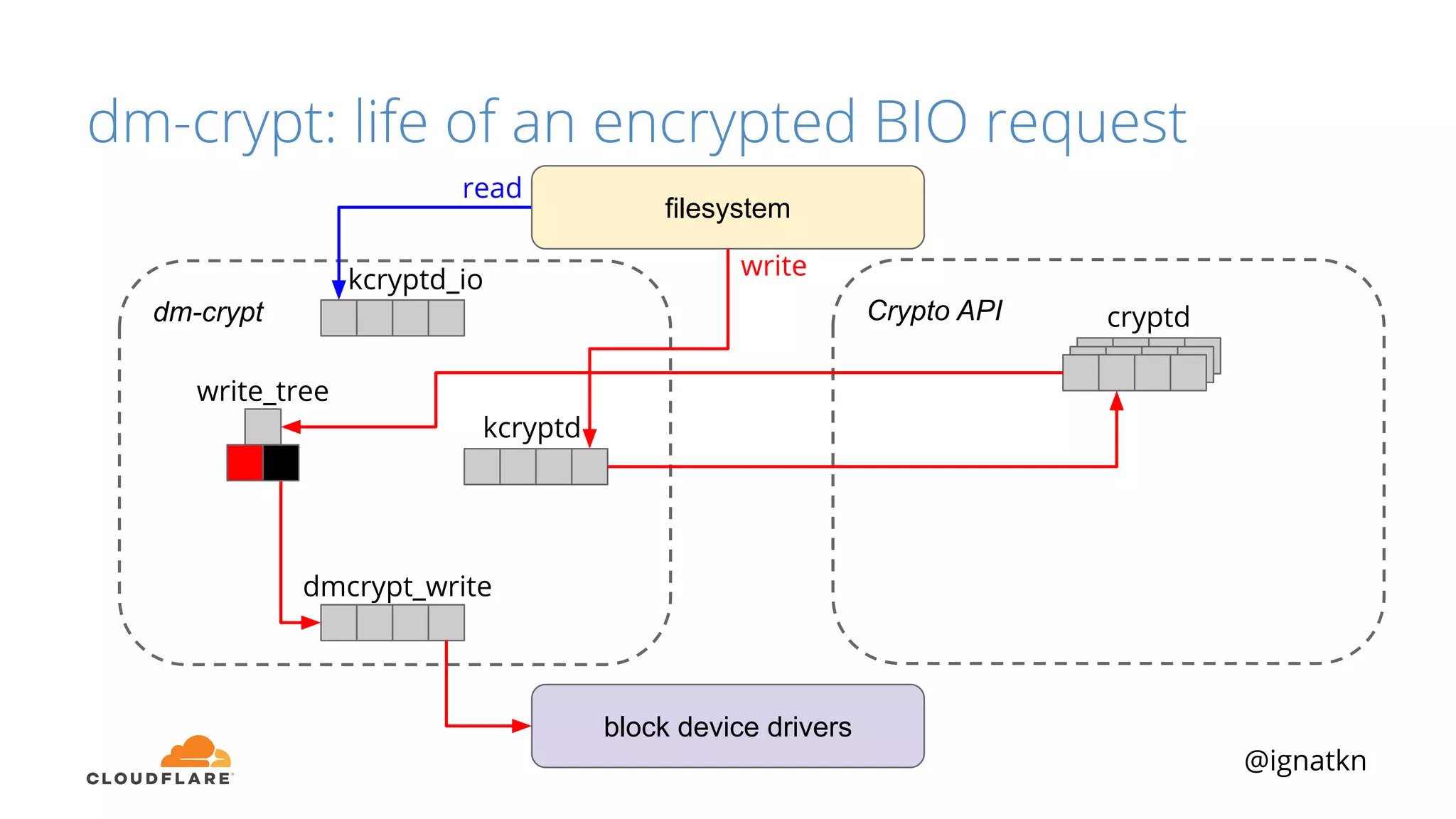 @ignatkn
Crypto APIdm-crypt
block device drivers
filesystem
cryptd
kcryptd_io
kcryptd
dmcrypt_write
write
read
write_tree
dm-crypt: life of an encrypted BIO request
 