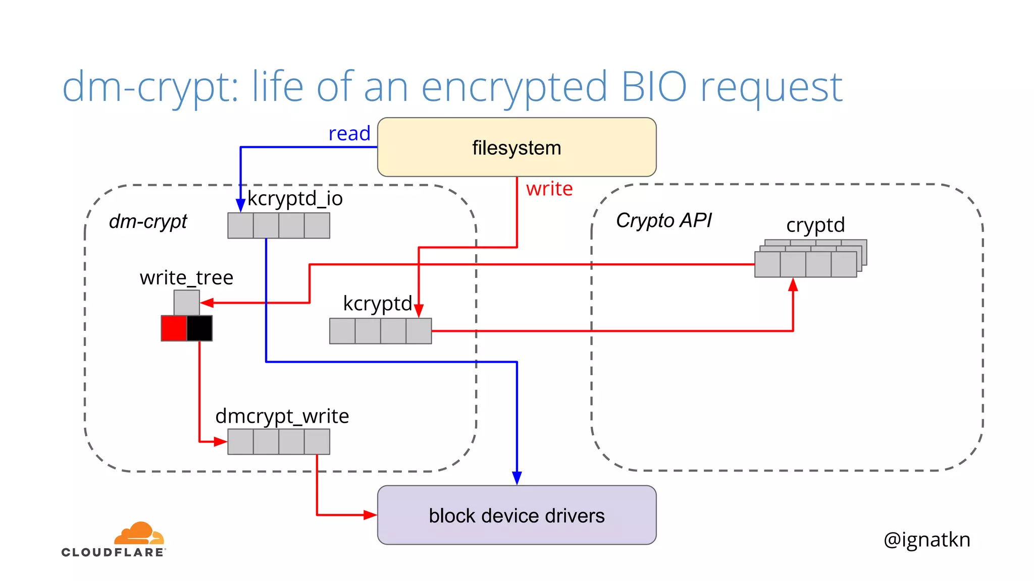 @ignatkn
Crypto APIdm-crypt
block device drivers
filesystem
cryptd
kcryptd_io
kcryptd
dmcrypt_write
write
read
write_tree
dm-crypt: life of an encrypted BIO request
 
