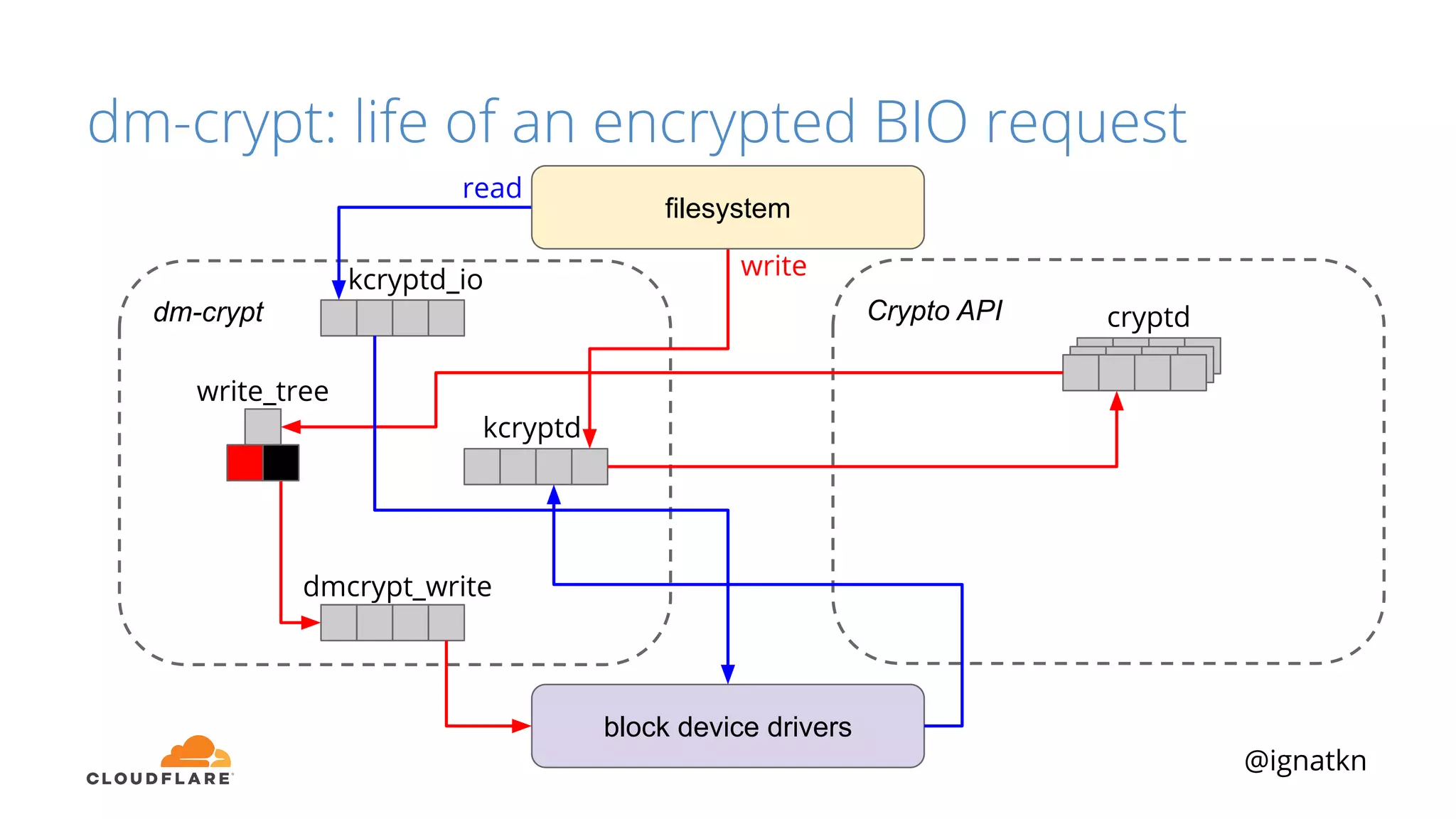 @ignatkn
Crypto APIdm-crypt
block device drivers
filesystem
cryptd
kcryptd_io
kcryptd
dmcrypt_write
write
read
write_tree
dm-crypt: life of an encrypted BIO request
 
