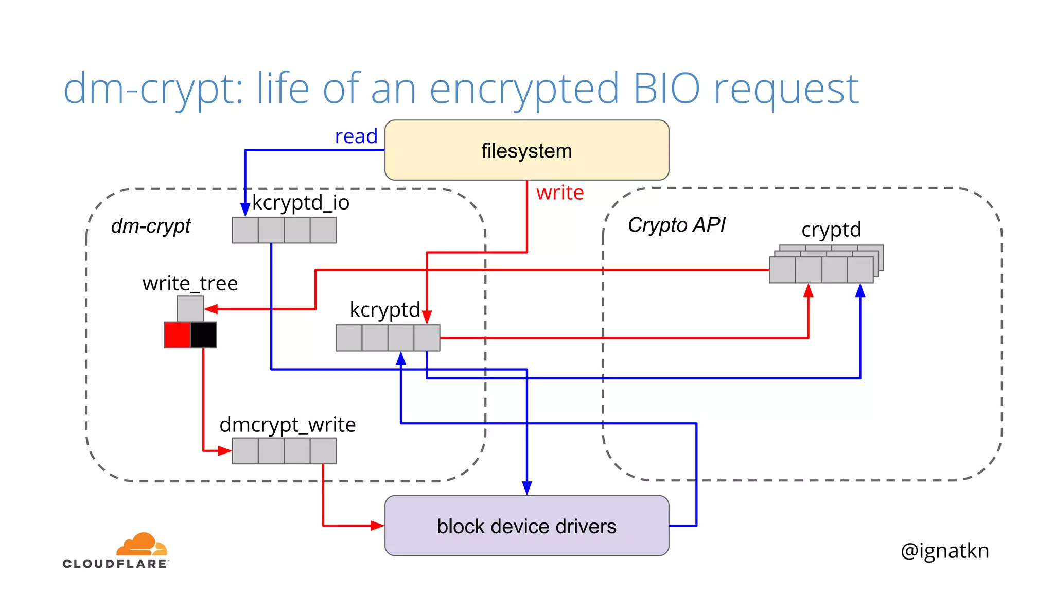 @ignatkn
Crypto APIdm-crypt
block device drivers
filesystem
cryptd
kcryptd_io
kcryptd
dmcrypt_write
write
read
write_tree
dm-crypt: life of an encrypted BIO request
 
