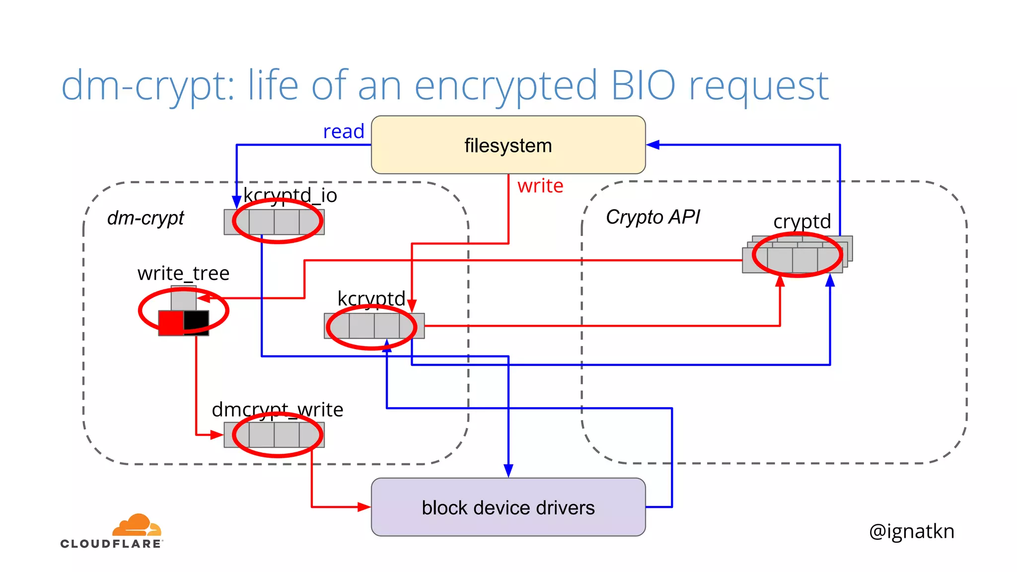 @ignatkn
Crypto APIdm-crypt
block device drivers
filesystem
cryptd
kcryptd_io
kcryptd
dmcrypt_write
write
read
write_tree
dm-crypt: life of an encrypted BIO request
 