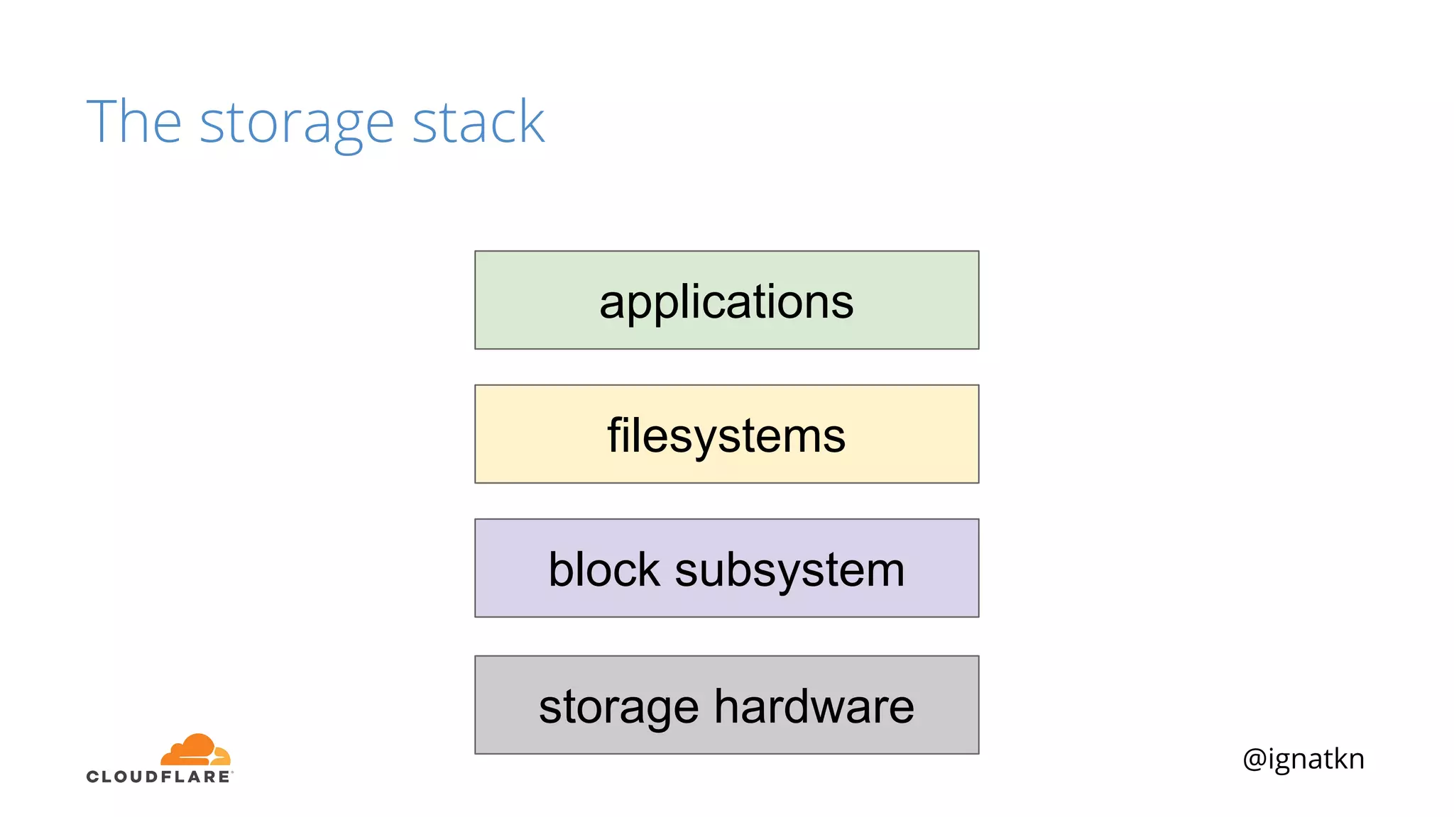 @ignatkn
The storage stack
storage hardware
block subsystem
filesystems
applications
 