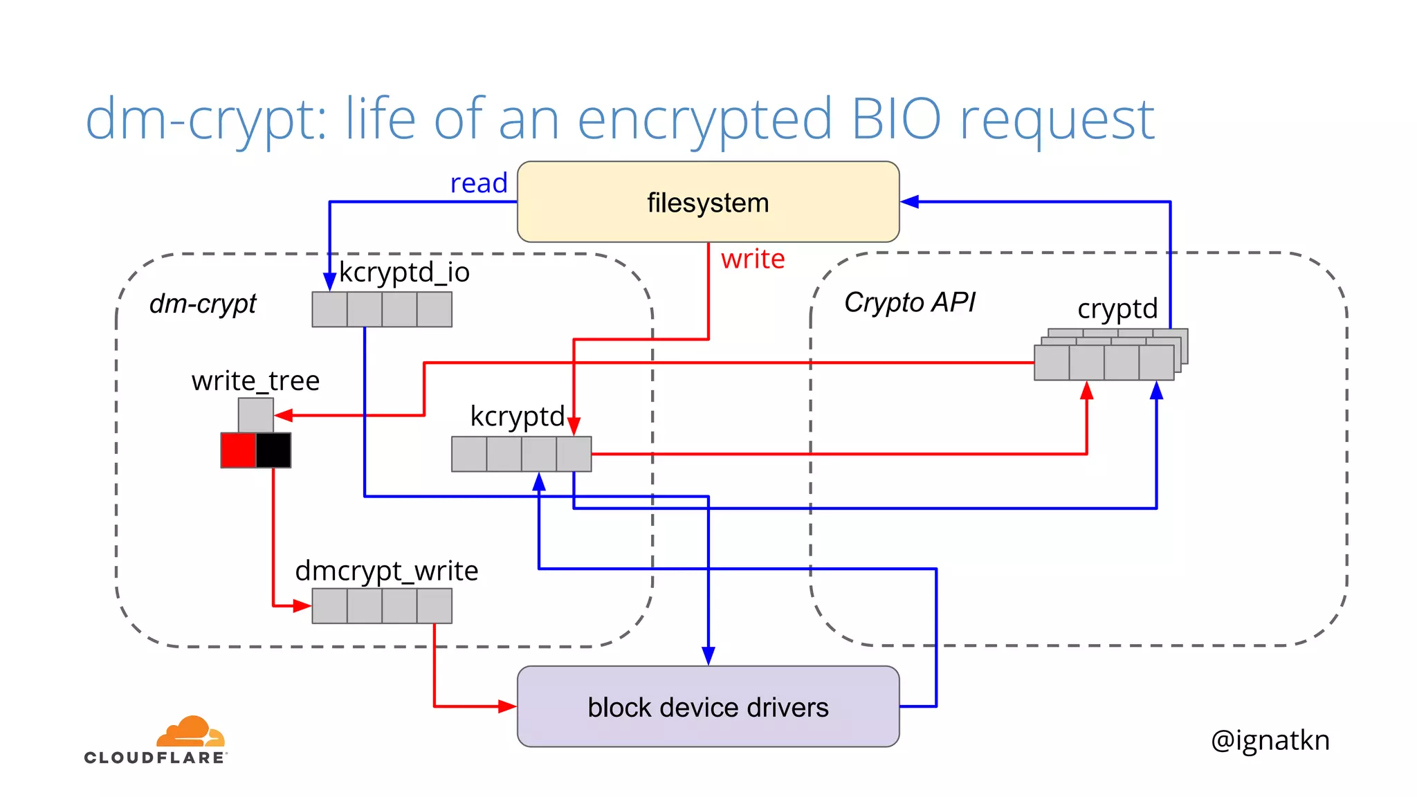 @ignatkn
Crypto APIdm-crypt
block device drivers
filesystem
cryptd
kcryptd_io
kcryptd
dmcrypt_write
write
read
write_tree
dm-crypt: life of an encrypted BIO request
 
