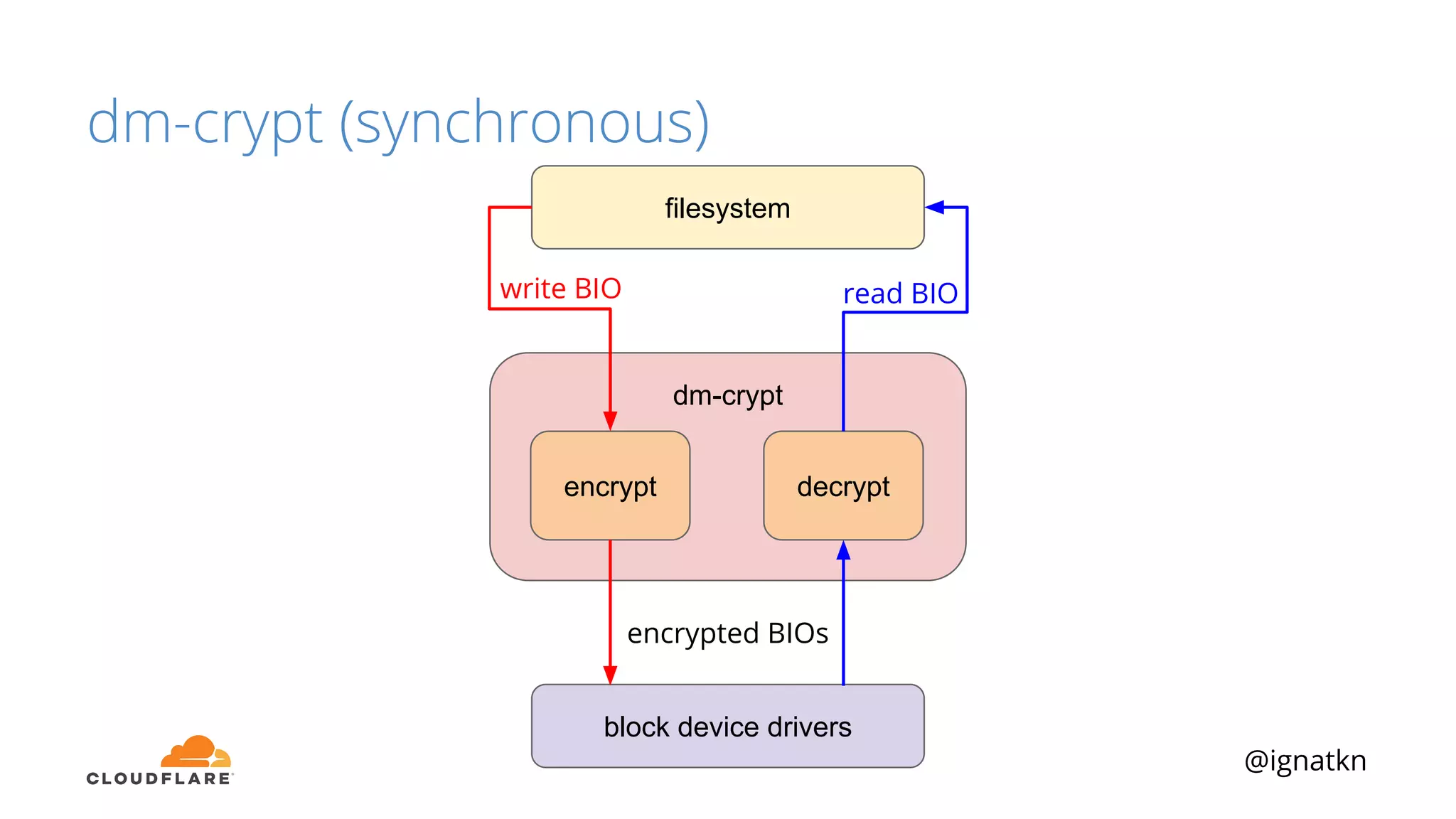 @ignatkn
dm-crypt (synchronous)
filesystem
dm-crypt
block device drivers
encrypt decrypt
write BIO read BIO
encrypted BIOs
 