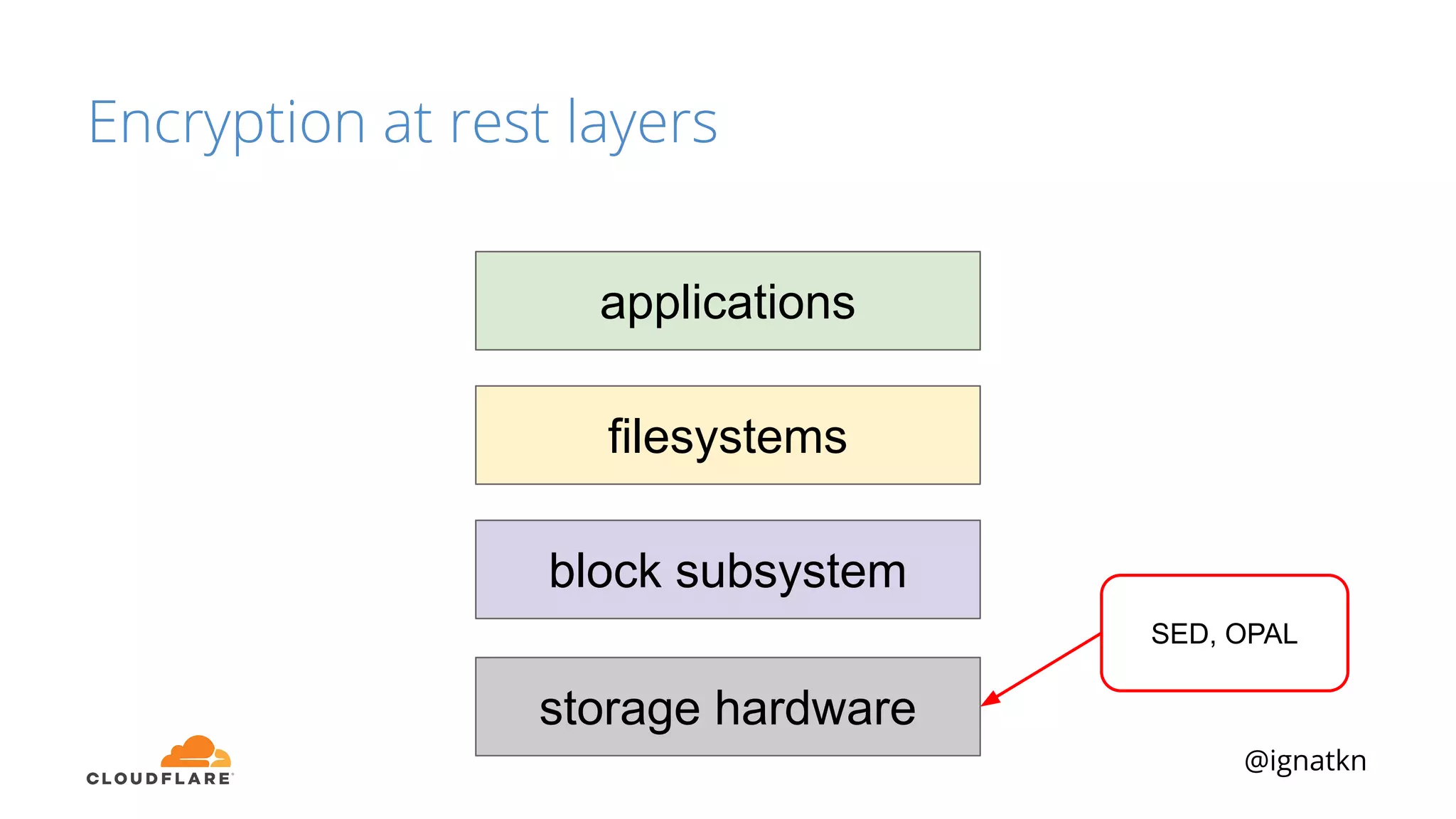 @ignatkn
Encryption at rest layers
storage hardware
block subsystem
filesystems
applications
SED, OPAL
 