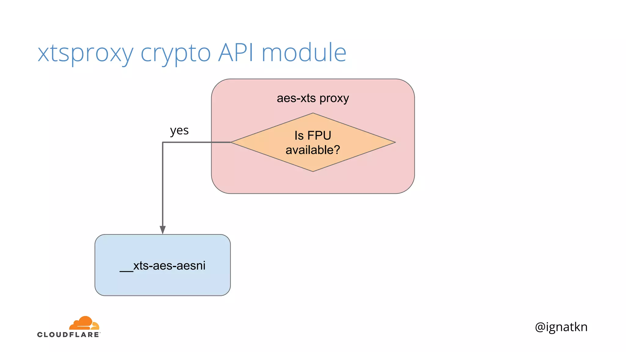 @ignatkn
xtsproxy crypto API module
aes-xts proxy
Is FPU
available?
__xts-aes-aesni
yes
 