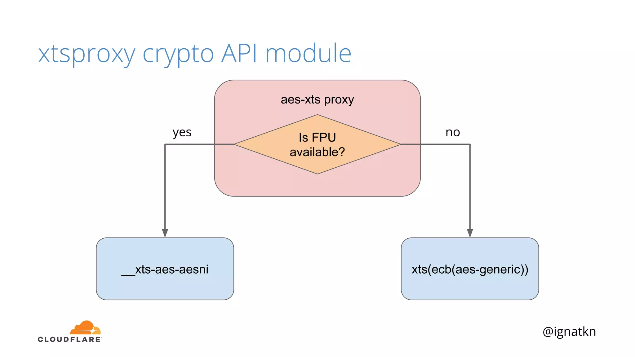 @ignatkn
xtsproxy crypto API module
aes-xts proxy
Is FPU
available?
__xts-aes-aesni xts(ecb(aes-generic))
yes no
 