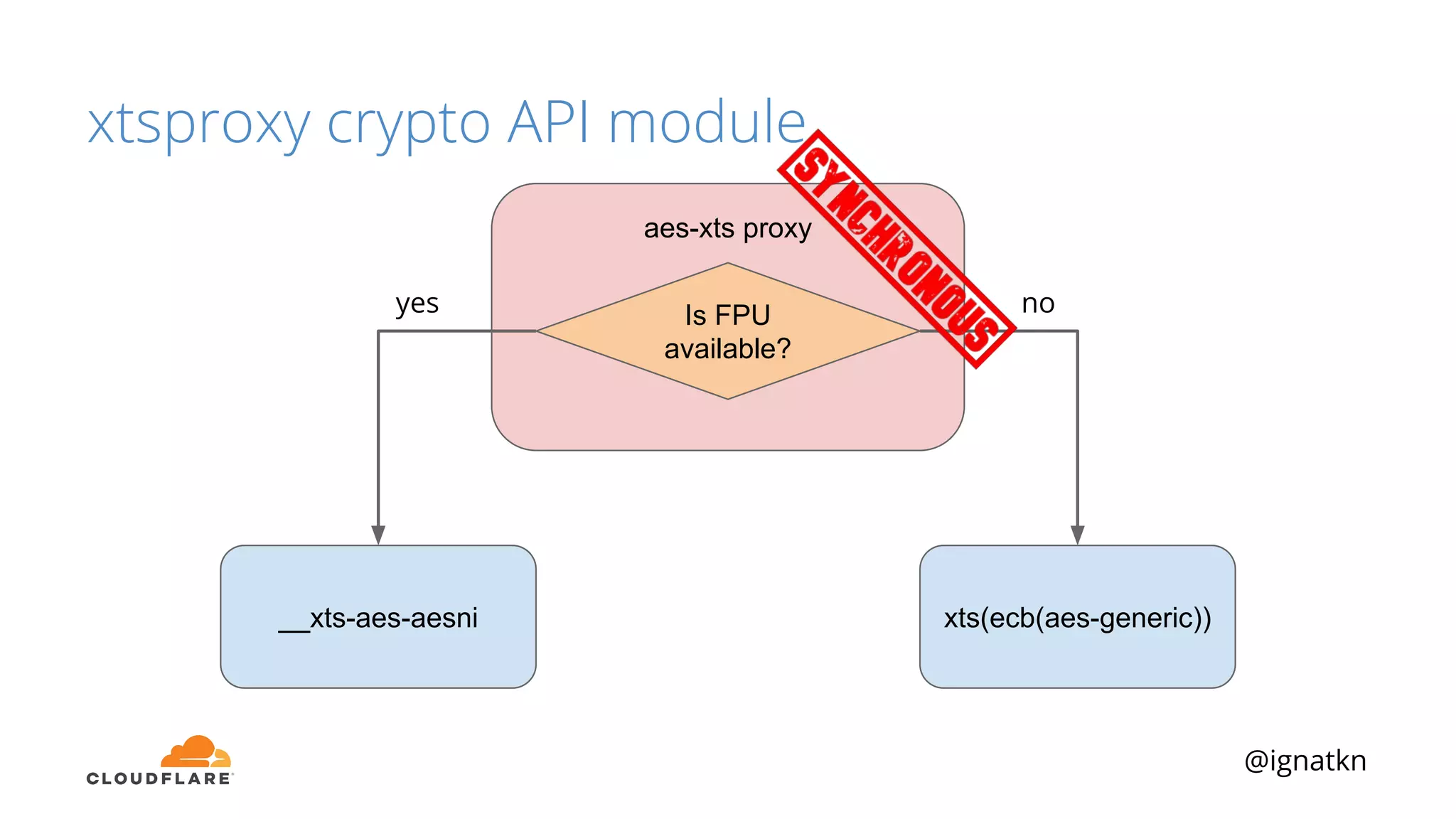 @ignatkn
xtsproxy crypto API module
aes-xts proxy
Is FPU
available?
__xts-aes-aesni xts(ecb(aes-generic))
yes no
 