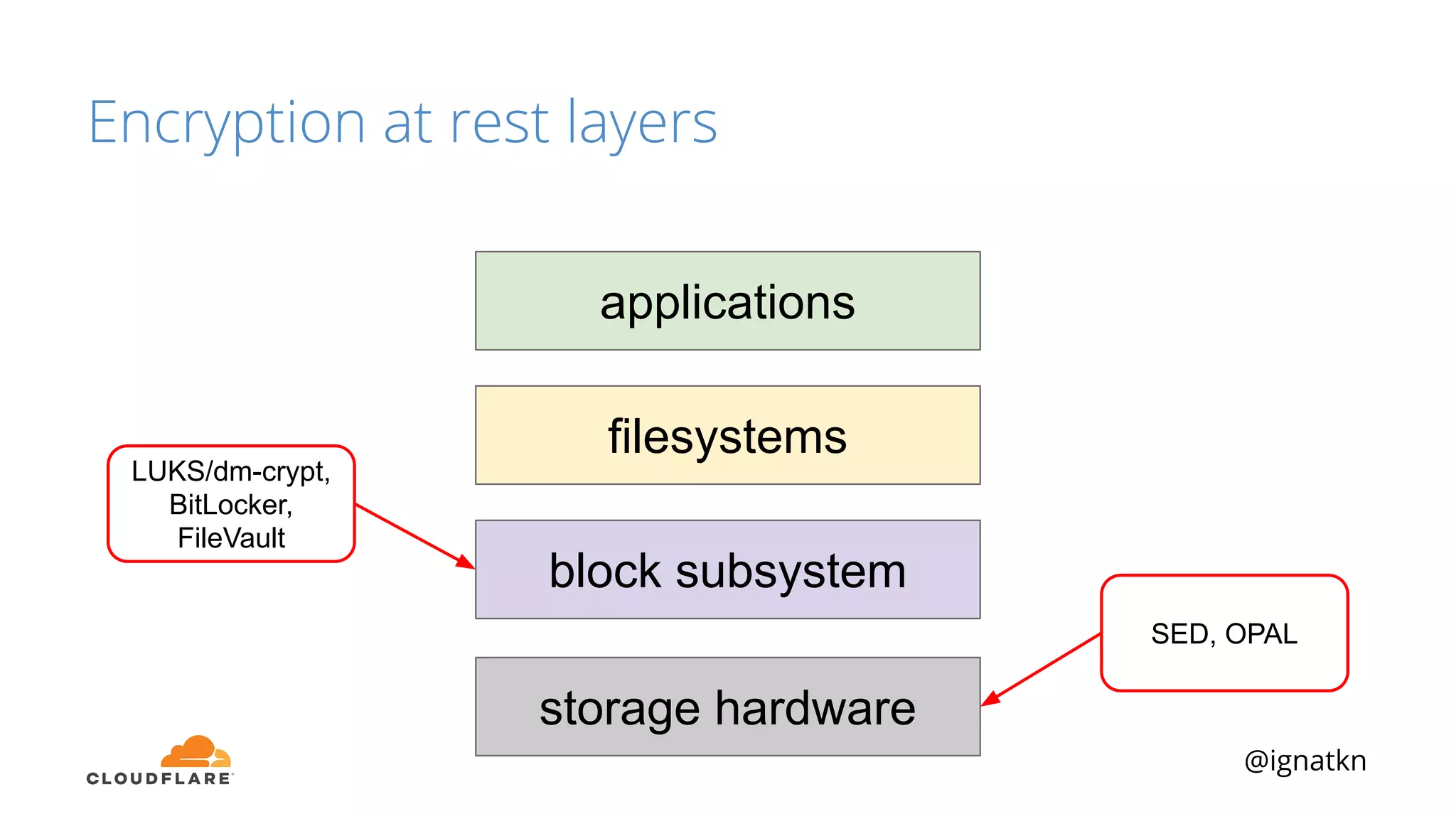 @ignatkn
Encryption at rest layers
storage hardware
block subsystem
filesystems
applications
SED, OPAL
LUKS/dm-crypt,
BitLocker,
FileVault
 