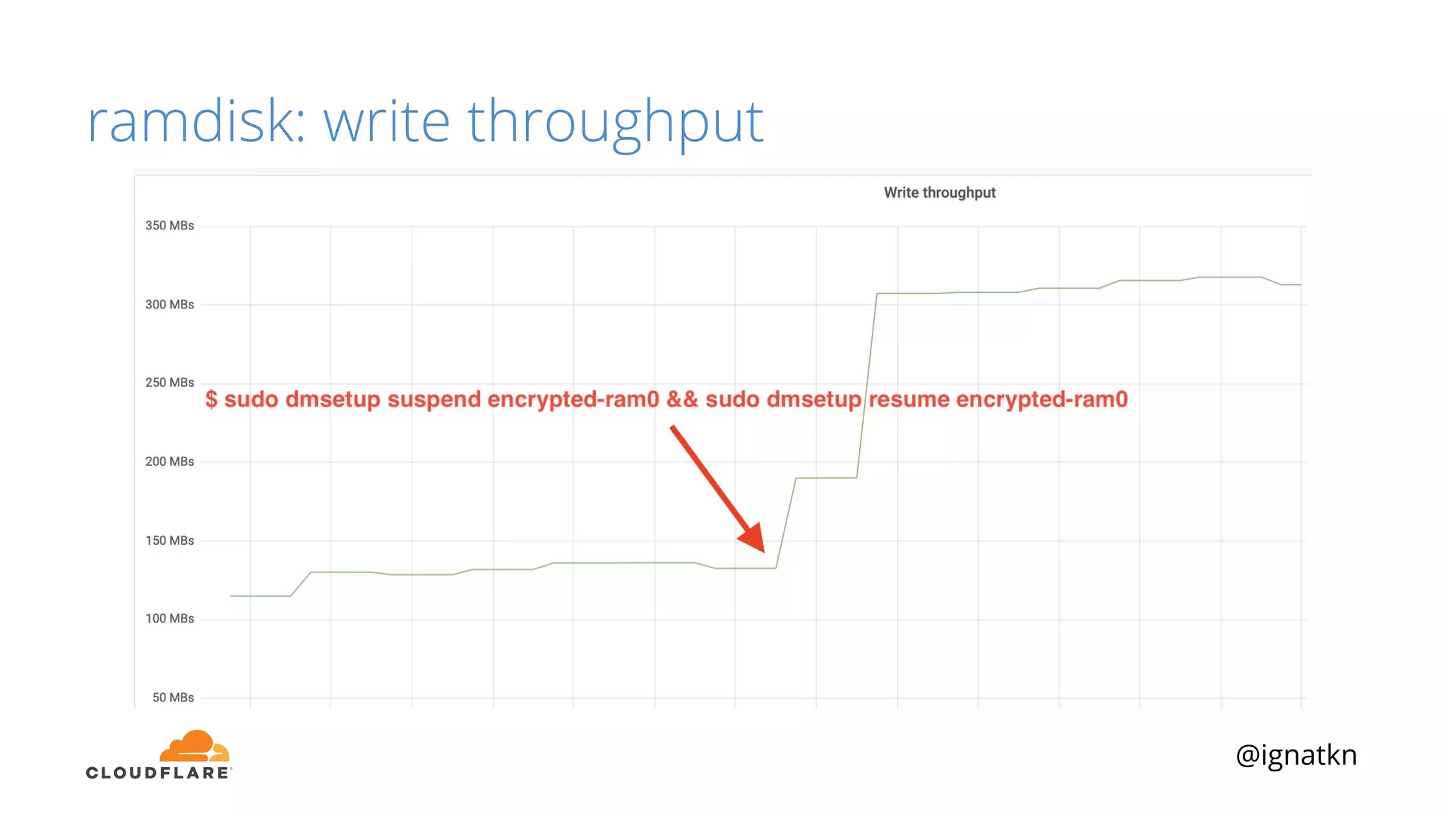 @ignatkn
ramdisk: write throughput
 