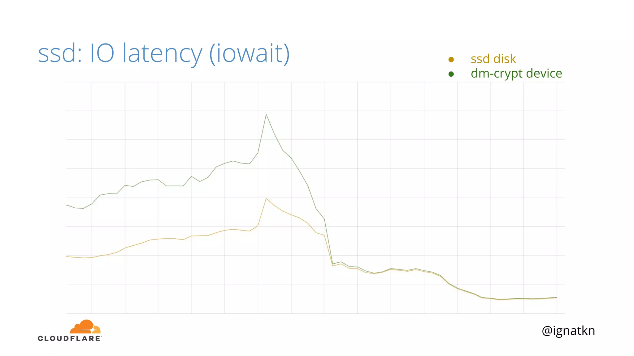 @ignatkn
ssd: IO latency (iowait) ● ssd disk
● dm-crypt device
 