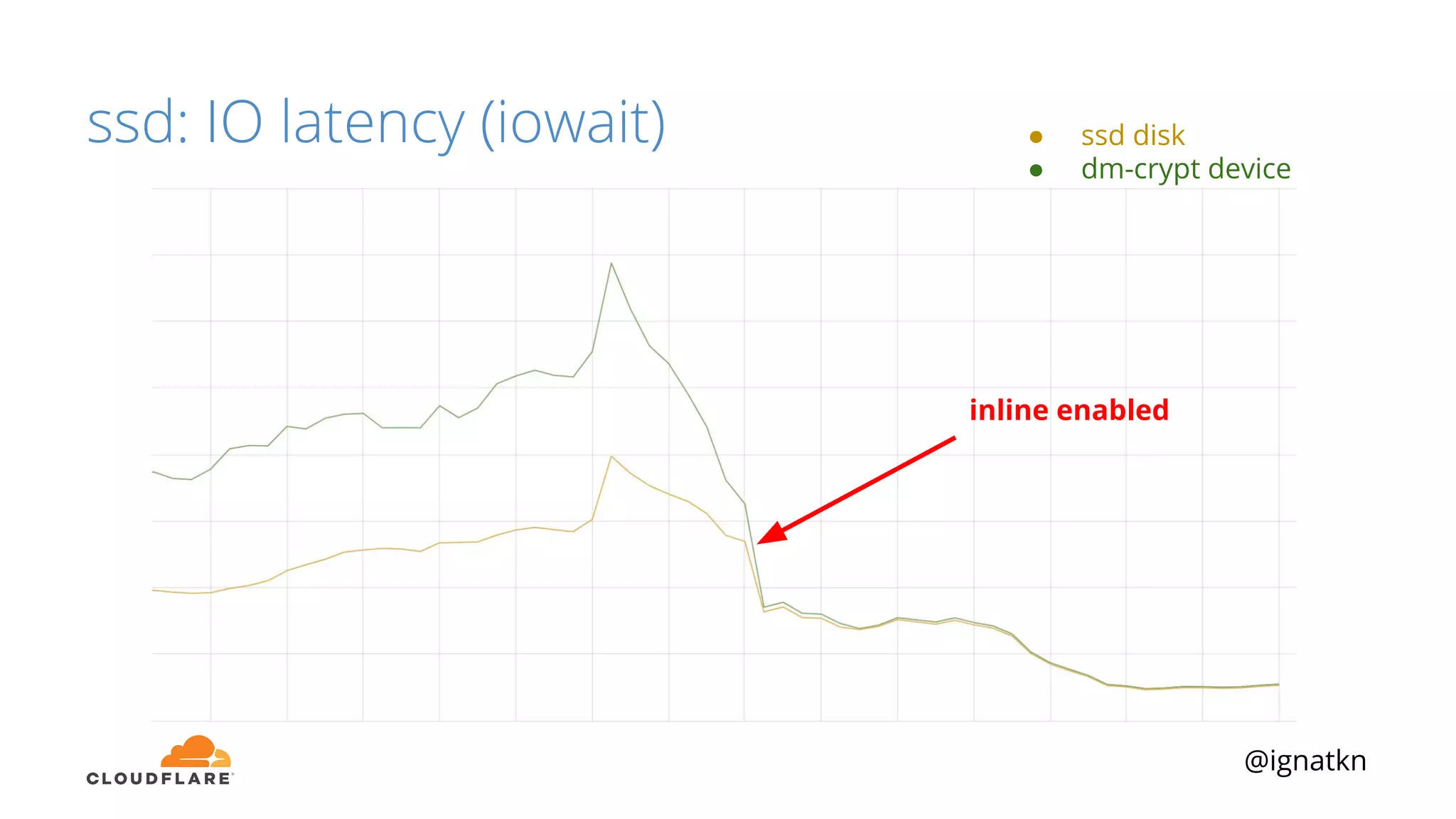 @ignatkn
ssd: IO latency (iowait)
inline enabled
● ssd disk
● dm-crypt device
 