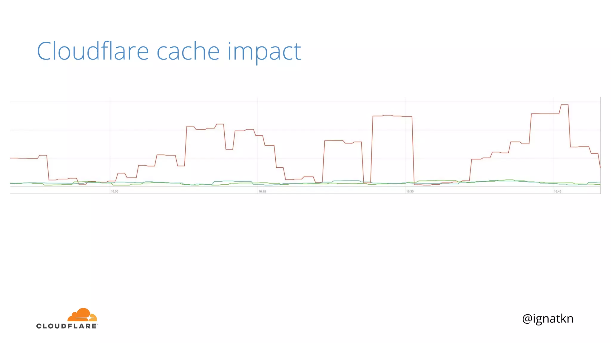 @ignatkn
Cloudﬂare cache impact
 