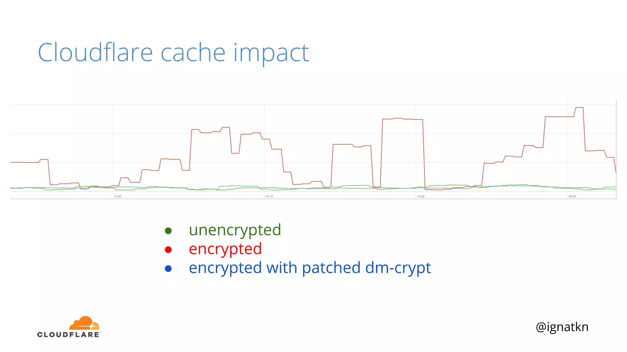 @ignatkn
Cloudﬂare cache impact
● unencrypted
● encrypted
● encrypted with patched dm-crypt
 
