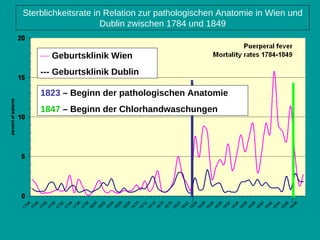 ---  Geburtsklinik Wien --- Geburtsklinik Dublin Sterblichkeitsrate in Relation zur pathologischen Anatomie in Wien und Dublin zwischen 1784 und 1849 1823  – Beginn der pathologischen Anatomie 1847  – Beginn der Chlorhandwaschungen 