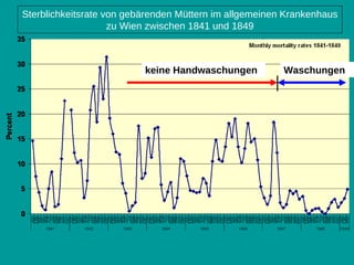 Sterblichkeitsrate von gebärenden Müttern im allgemeinen Krankenhaus zu Wien zwischen 1841 und 1849 keine Handwaschungen Waschungen 