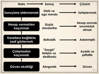 18
Güven eksikliği
Çatışmadan
kaçınmak
Kararlara bağlılıkta
zaaf göstermek
Hesap vermekten
kaçınmak
Sonuçlara aldırmamak
Hata Sonuç Çözüm
Statü ve
ego merakı
Düşük
standartlar
Belirsizlik
“Saygılı”
iletişim ve
dedikodu
Alınganlık
Sahiplenmek
Hesap sormak,
sorumluluk
almak
Adanmışlık
Açıklık ve
şeffaflık
Güven
 