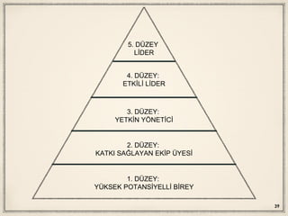 39
5. DÜZEY
LİDER
4. DÜZEY:
ETKİLİ LİDER
3. DÜZEY:
YETKİN YÖNETİCİ
2. DÜZEY:
KATKI SAĞLAYAN EKİP ÜYESİ
1. DÜZEY:
YÜKSEK POTANSİYELLİ BİREY
 