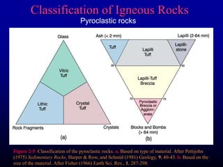 Classification of Igneous Rocks
Figure 2-5. Classification of the pyroclastic rocks. a. Based on type of material. After Pettijohn
(1975) Sedimentary Rocks, Harper & Row, and Schmid (1981) Geology, 9, 40-43. b. Based on the
size of the material. After Fisher (1966) Earth Sci. Rev., 1, 287-298.
Pyroclastic rocks
 