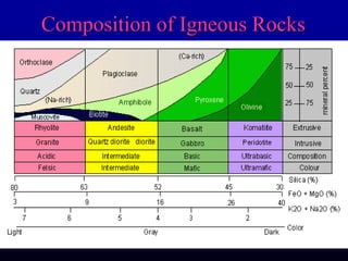 Composition of Igneous Rocks
 