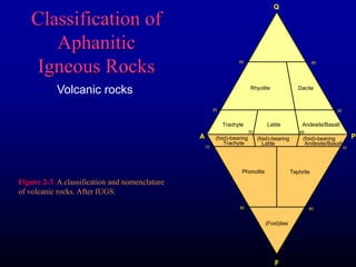 Classification of
Aphanitic
Igneous Rocks
Figure 2-3. A classification and nomenclature
of volcanic rocks. After IUGS.
(foid)-bearing
Trachyte
(foid)-bearing
Latite
(foid)-bearing
Andesite/Basalt
(Foid)ites
10
60 60
35 65
10
20 20
60 60
F
A P
Q
Rhyolite Dacite
Trachyte Latite Andesite/Basalt
Phonolite Tephrite
Volcanic rocks
 