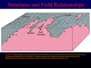Figure 4-30
Figure 4-30.
. Block diagram several kilometers across, illustrating some relationships with the country rock near the top
Block diagram several kilometers across, illustrating some relationships with the country rock near the top
of a barely exposed pluton in the epizone. The original upper contact above the surface is approximated by the
of a barely exposed pluton in the epizone. The original upper contact above the surface is approximated by the
dashed line on the front plane. From Lahee (1961),
dashed line on the front plane. From Lahee (1961), Field Geology. ©
Field Geology. © McGraw Hill. New York.
McGraw Hill. New York.
Structures and Field Relationships
Structures and Field Relationships
 