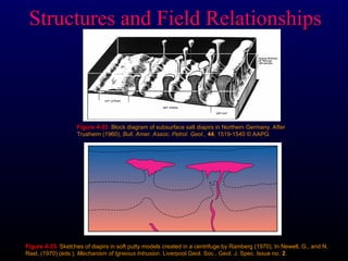 Structures and Field Relationships
Structures and Field Relationships
Figure 4-35
Figure 4-35.
. Sketches of diapirs in soft putty models created in a centrifuge by Ramberg (1970), In Newell, G., and N.
Sketches of diapirs in soft putty models created in a centrifuge by Ramberg (1970), In Newell, G., and N.
Rast, (1970) (eds.),
Rast, (1970) (eds.), Mechanism of Igneous Intrusion
Mechanism of Igneous Intrusion. Liverpool Geol. Soc., Geol. J. Spec. Issue no.
. Liverpool Geol. Soc., Geol. J. Spec. Issue no. 2
2.
.
Figure 4-33
Figure 4-33.
. Block diagram of subsurface salt diapirs in Northern Germany. After
Block diagram of subsurface salt diapirs in Northern Germany. After
Trusheim (1960),
Trusheim (1960), Bull. Amer. Assoc. Petrol. Geol.
Bull. Amer. Assoc. Petrol. Geol.,
, 44
44, 1519-1540 © AAPG.
, 1519-1540 © AAPG.
 
