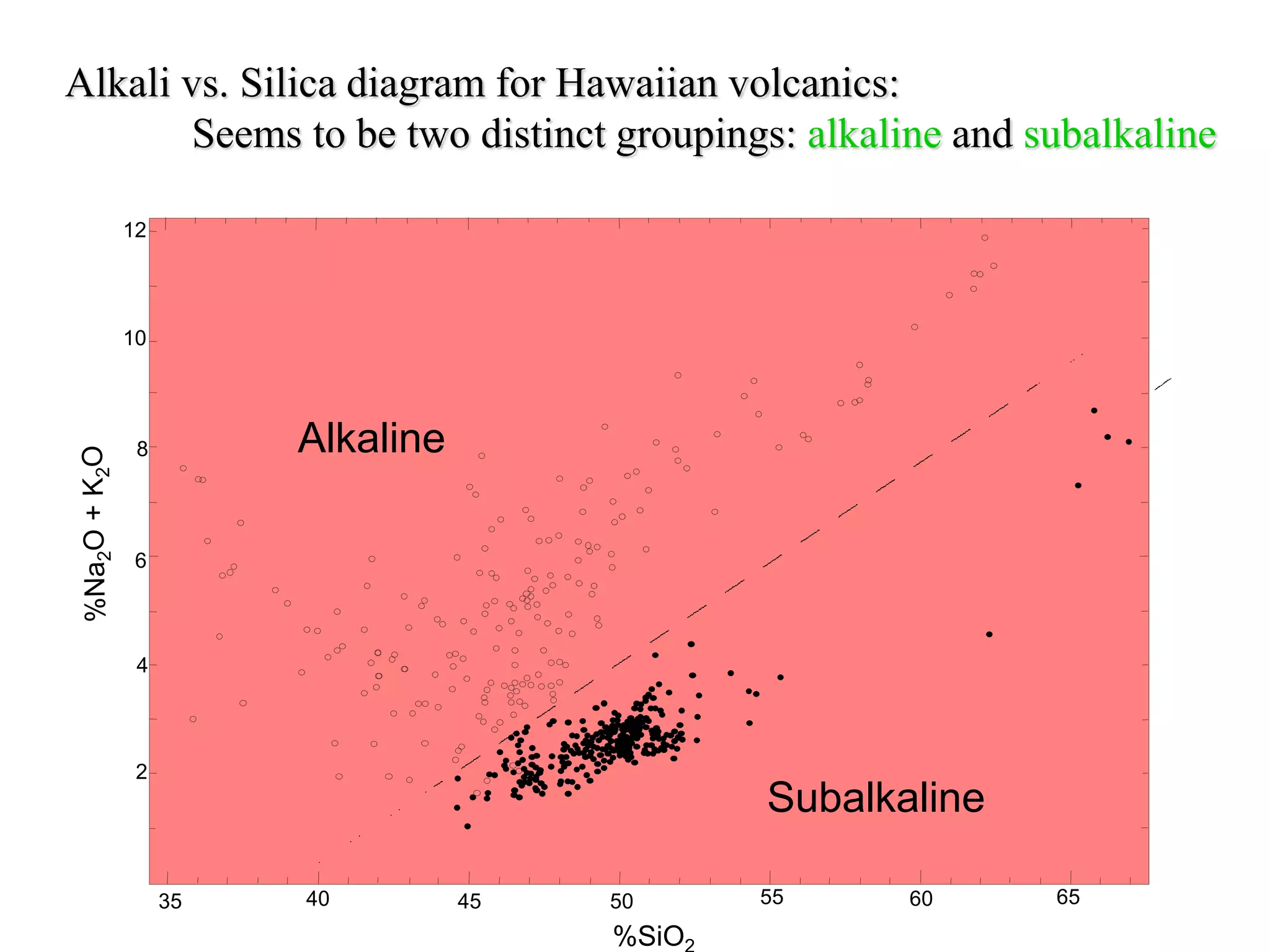 12
10
8
6
4
2
35 40 45 50 55 60 65
%SiO
Alkaline
Subalkaline
Alkali vs. Silica diagram for Hawaiian volcanics:
Seems to be two distinct groupings: alkaline and subalkaline
 