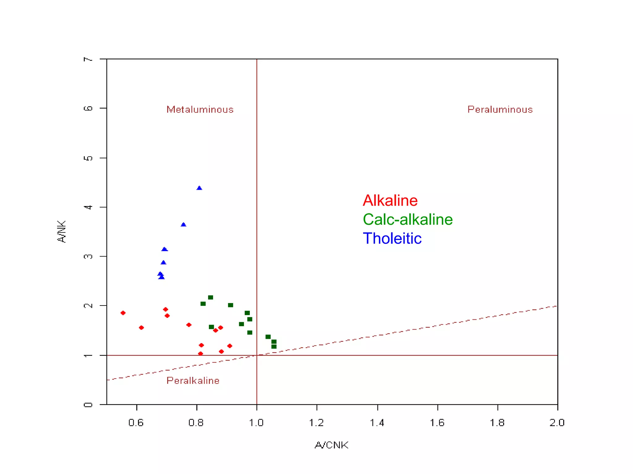 Alkaline
Calc-alkaline
Tholeitic
 