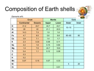 Composition of Earth shells
Elements wt%
Crust Mantle Core
Continental Oceanic Upper Lower Outer Inner
O 41.2 43.7 44.7 43.7
10--15
Si 28 22 21.1 22.5
Al 14.3 7.5 1.9 1.6
Fe 4.7 8.5 5.6 9.8 80--85 80
Ca 3.9 7.1 1.4 1.7
K 2.3 0.33 0.08 0.11
Na 2.2 1.6 0.15 0.84
Mg 1.9 7.6 24.7 18.8
Ti 0.4 1.1 0.12 0.08
C 0.3
H 0.2
Mn 0.07 0.15 0.07 0.33
Ni 5 20
Cr 0.51
 
