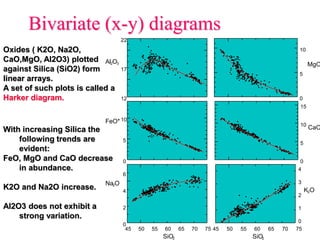 12
17
22
Al2O3
0
5
10
MgO
0
5
10
FeO*
0
2
4
6
Na2O
0
5
10
15
CaO
45 50 55 60 65 70 75
0
1
2
3
4
K2O
SiO2
45 50 55 60 65 70 75
SiO2
Bivariate (x-y) diagrams
Oxides ( K2O, Na2O,
CaO,MgO, Al2O3) plotted
against Silica (SiO2) form
linear arrays.
A set of such plots is called a
Harker diagram.
With increasing Silica the
following trends are
evident:
FeO, MgO and CaO decrease
in abundance.
K2O and Na2O increase.
Al2O3 does not exhibit a
strong variation.
 
