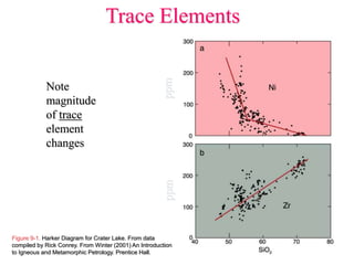 Figure 9-1. Harker Diagram for Crater Lake. From data
compiled by Rick Conrey. From Winter (2001) An Introduction
to Igneous and Metamorphic Petrology. Prentice Hall.
Note
magnitude
of trace
element
changes
Trace Elements
ppm
ppm
 