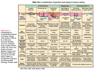 Table 18-4. A
Classification of
Granitoid Rocks Based
on Tectonic Setting.
After Pitcher (1983) in
K. J. Hsü (ed.),
Mountain Building
Processes, Academic
Press, London; Pitcher
(1993), The Nature and
Origin of Granite,
Blackie, London; and
Barbarin (1990) Geol.
Journal, 25, 227-238.
Winter (2001) An
Introduction to Igneous
and Metamorphic
Petrology. Prentice Hall.
 