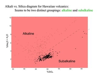 12
10
8
6
4
2
35 40 45 50 55 60 65
%SiO
Alkaline
Subalkaline
Alkali vs. Silica diagram for Hawaiian volcanics:
Seems to be two distinct groupings: alkaline and subalkaline
 