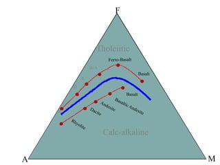 Calc-alkaline
Tholeiitic
B-A
A
D
R
 