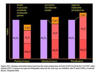Al2O3
K2O
CaO
Al2O3
K2O
CaO
Al2O3
CaO
biotite
muscovite
cordierite
andalusite
garnet
pyroxene
hornblende
biotite
aegirine
riebeckite
arfvedsonite
Peraluminous Metaluminous Peralkaline
moles
Na2O
Na2O
K2O
Na2O
CaO
Figure 18-2. Alumina saturation classes based on the molar proportions of Al2O3/(CaO+Na2O+K2O) (“A/CNK”) after
Shand (1927). Common non-quartzo-feldspathic minerals for each type are included. After Clarke (1992). Granitoid
Rocks. Chapman Hall.
 
