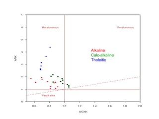 Alkaline
Calc-alkaline
Tholeitic
 