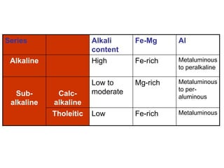 Series Alkali
content
Fe-Mg Al
Alkaline High Fe-rich Metaluminous
to peralkaline
Sub-
alkaline
Calc-
alkaline
Low to
moderate
Mg-rich Metaluminous
to per-
aluminous
Tholeitic Low Fe-rich Metaluminous
 
