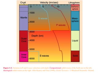 Figure 1-3. Variation in P and S wave velocities with depth. Compositional subdivisions of the Earth are on the left,
rheological subdivisions on the right. After Kearey and Vine (1990), Global Tectonics. © Blackwell Scientific. Oxford.
 