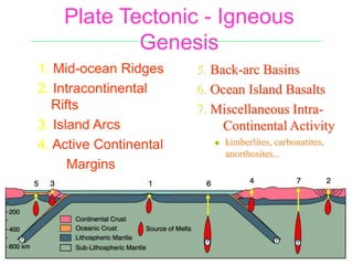 Plate Tectonic - Igneous
Genesis
1. Mid-ocean Ridges
2. Intracontinental
Rifts
3. Island Arcs
4. Active Continental
Margins
5. Back-arc Basins
6. Ocean Island Basalts
7. Miscellaneous Intra-
Continental Activity
 kimberlites, carbonatites,
anorthosites...
 