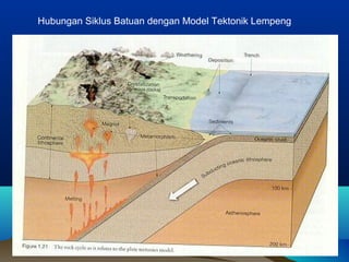 Hubungan Siklus Batuan dengan Model Tektonik Lempeng
 