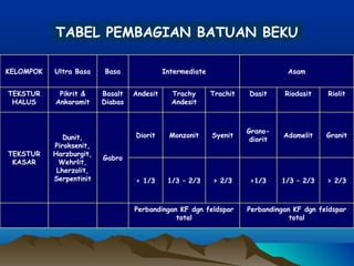 TABEL PEMBAGIAN BATUAN BEKU
Perbandingan KF dgn feldspar
total
Perbandingan KF dgn feldspar
total
> 2/31/3 – 2/3<1/3> 2/31/3 – 2/3< 1/3
GranitAdamelit
Grano-
diorit
SyenitMonzonitDiorit
Gabro
Dunit,
Piroksenit,
Harzburgit,
Wehrlit,
Lherzolit,
Serpentinit
TEKSTUR
KASAR
RiolitRiodasitDasitTrachitTrachy
Andesit
AndesitBasalt
Diabas
Pikrit &
Ankaramit
TEKSTUR
HALUS
AsamIntermediateBasaUltra BasaKELOMPOK
 