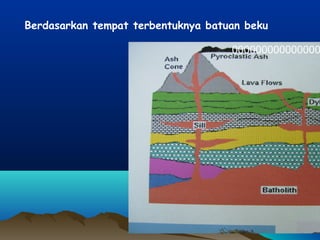 000000000000000
Berdasarkan tempat terbentuknya batuan beku
 
