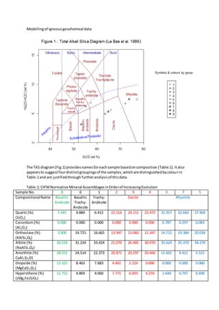 Modelling of igneous geochemical data

The TAS diagram (Fig.1) provides names for each sample based on composition (Table.1). It also
appears to suggest four distinct groupings of the samples, which are distinguished by colou r in
Table.1 and are justified through further analysis of this data.
Table.1: CIPW Normative Mineral Assemblages in Order of Increasing Evolution
Sample No.
8
6
1
2
9
4
Compositional Name Basaltic Basaltic TrachyDacite
Andesite Trachy- Andesite
Andesite
Quartz (%)
7.345
4.884
6.415
22.216 24.151 25.473
(SiO2)
Corundum (%)
0.000
0.000
0.000
0.000
0.000
0.000
(Al 2O3 )
Orthoclase (%)
3.900
14.715
16.665
13.947 13.060 11.347
(KAlSi 3O8)
Albite (%)
20.224
31.224
33.424
21.070 26.485 30.970
(NaAlSi 3O8 )
Anorthite (%)
28.551
24.514
22.373
20.871 20.297 20.466
CaAl 2Si 2O)
Diopside (%)
15.325
8.463
7.683
4.461
2.224
0.000
(MgCaSi 2O6)
Hypersthene (%)
11.751
4.869
4.060
7.771
6.093
4.259
((Mg,Fe)SiO3)

3

7
Rhyolite

5

31.957

32.669

37.904

0.787

0.297

0.083

14.715

19.384

20.034

35.624

35.370

34.270

11.601

8.421

5.525

0.000

0.000

0.000

1.644

0.797

0.498

 