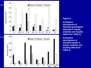 4a) 4b) Figure 4: a) Relative abundances of selected granitophile elements in basalt, andesite and rhyolite (data from Table 2) b) Relative abundances of selected metals in basalt, andesite and rhyolite (data from Table 2) 
