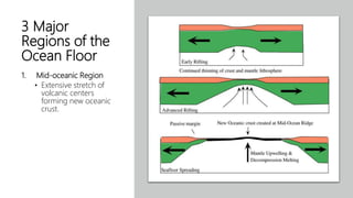 3 Major
Regions of the
Ocean Floor
1. Mid-oceanic Region
• Extensive stretch of
volcanic centers
forming new oceanic
crust.
 