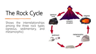 The Rock Cycle
Shows the interrelationships
among the three rock types
(igneous, sedimentary, and
metamorphic)
 