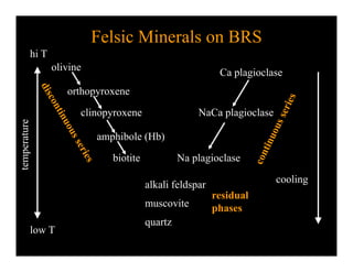 Felsic Minerals on BRS
hi T
olivine
Ca plagioclase
hi T
orthopyroxene
clinopyroxene NaCa plagioclase
amphibole (Hb)
perature
biotite Na plagioclase
alkali feldspar
cooling
temp
alkali feldspar
muscovite
quartz
residual
phases
quartz
low T
 