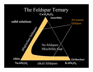 The Feldspar Ternary
C Al Si OCaAl2Si2O8
Anorthite
solid solutions
All natural
f ld
solid solutions feldspars
No feldspars
Miscibility Gap
Albite O th l
Miscibility Gap
NaAlSi3O8 KAlSi3O8
Albite Orthoclase
alkali feldspars
 